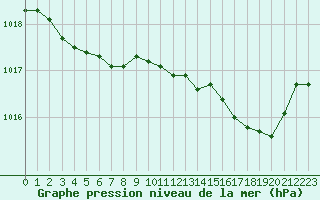 Courbe de la pression atmosphrique pour Gurande (44)