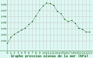 Courbe de la pression atmosphrique pour Montret (71)