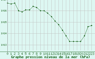 Courbe de la pression atmosphrique pour Montauban (82)