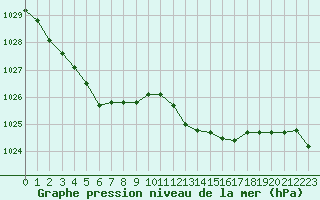 Courbe de la pression atmosphrique pour Ste (34)