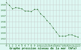 Courbe de la pression atmosphrique pour Chteaudun (28)