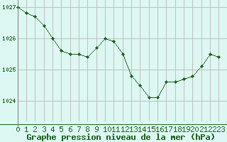 Courbe de la pression atmosphrique pour Bellefontaine (88)