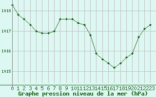 Courbe de la pression atmosphrique pour Le Luc (83)