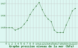 Courbe de la pression atmosphrique pour Beaucroissant (38)