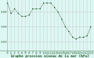 Courbe de la pression atmosphrique pour Salon-de-Provence (13)
