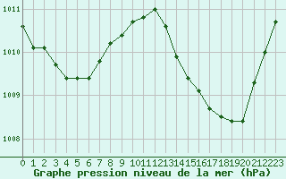 Courbe de la pression atmosphrique pour Romorantin (41)