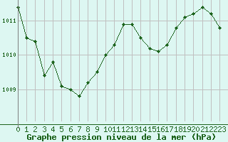 Courbe de la pression atmosphrique pour Perpignan (66)