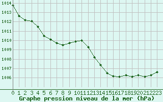 Courbe de la pression atmosphrique pour Recoubeau (26)