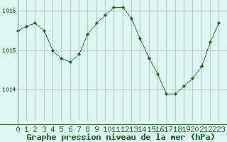 Courbe de la pression atmosphrique pour La Poblachuela (Esp)