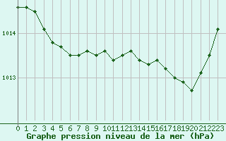 Courbe de la pression atmosphrique pour Corsept (44)