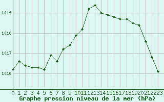 Courbe de la pression atmosphrique pour Eu (76)