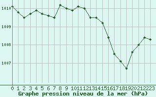 Courbe de la pression atmosphrique pour Annecy (74)