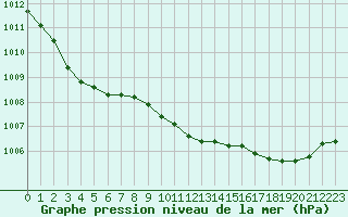 Courbe de la pression atmosphrique pour Coulommes-et-Marqueny (08)