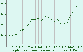 Courbe de la pression atmosphrique pour Agde (34)