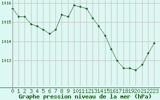 Courbe de la pression atmosphrique pour Cognac (16)