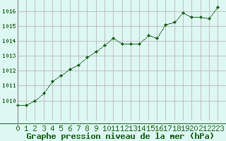 Courbe de la pression atmosphrique pour Grimentz (Sw)