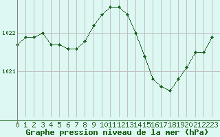 Courbe de la pression atmosphrique pour Troyes (10)