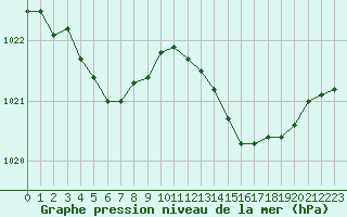 Courbe de la pression atmosphrique pour Estres-la-Campagne (14)