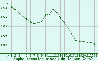 Courbe de la pression atmosphrique pour Charleville-Mzires / Mohon (08)