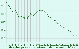 Courbe de la pression atmosphrique pour Cazaux (33)