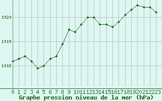 Courbe de la pression atmosphrique pour Grenoble/St-Etienne-St-Geoirs (38)