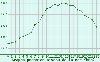 Courbe de la pression atmosphrique pour Cherbourg (50)