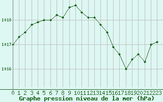 Courbe de la pression atmosphrique pour Lignerolles (03)