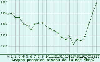 Courbe de la pression atmosphrique pour Guret Saint-Laurent (23)