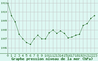 Courbe de la pression atmosphrique pour Dieppe (76)