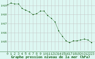 Courbe de la pression atmosphrique pour Cabris (13)