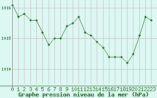 Courbe de la pression atmosphrique pour Grasque (13)