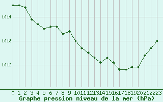 Courbe de la pression atmosphrique pour Avord (18)