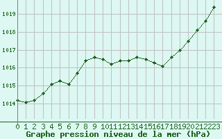 Courbe de la pression atmosphrique pour Douzens (11)