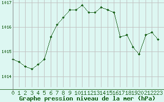 Courbe de la pression atmosphrique pour Bastia (2B)
