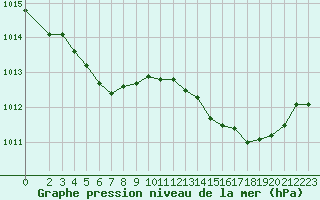 Courbe de la pression atmosphrique pour Six-Fours (83)