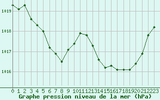 Courbe de la pression atmosphrique pour Angers-Beaucouz (49)