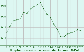 Courbe de la pression atmosphrique pour Remich (Lu)