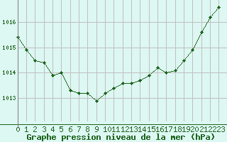Courbe de la pression atmosphrique pour Lyon - Bron (69)