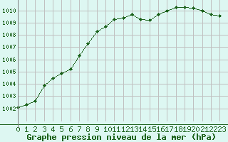 Courbe de la pression atmosphrique pour Saint-Nazaire-d