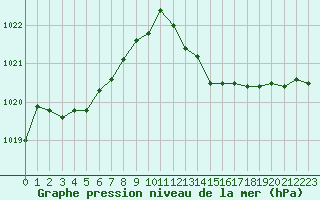 Courbe de la pression atmosphrique pour Cabris (13)