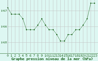 Courbe de la pression atmosphrique pour Nostang (56)