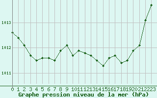 Courbe de la pression atmosphrique pour Saint-Vran (05)