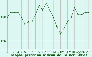 Courbe de la pression atmosphrique pour Avord (18)