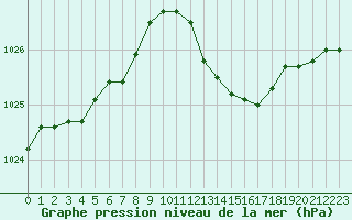 Courbe de la pression atmosphrique pour Saint-Ciers-sur-Gironde (33)