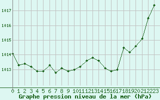 Courbe de la pression atmosphrique pour Dax (40)