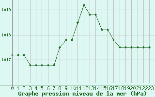 Courbe de la pression atmosphrique pour Fains-Veel (55)
