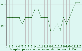 Courbe de la pression atmosphrique pour Liefrange (Lu)