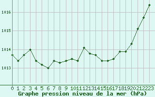 Courbe de la pression atmosphrique pour Toussus-le-Noble (78)