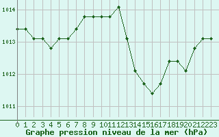 Courbe de la pression atmosphrique pour Verngues - Hameau de Cazan (13)