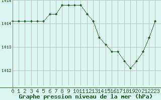 Courbe de la pression atmosphrique pour Plussin (42)